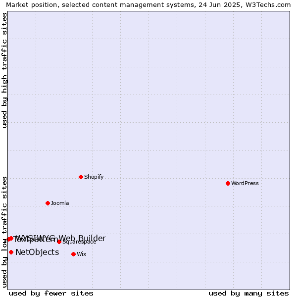 Market position of NetObjects vs. WYSIWYG Web Builder vs. Textpattern