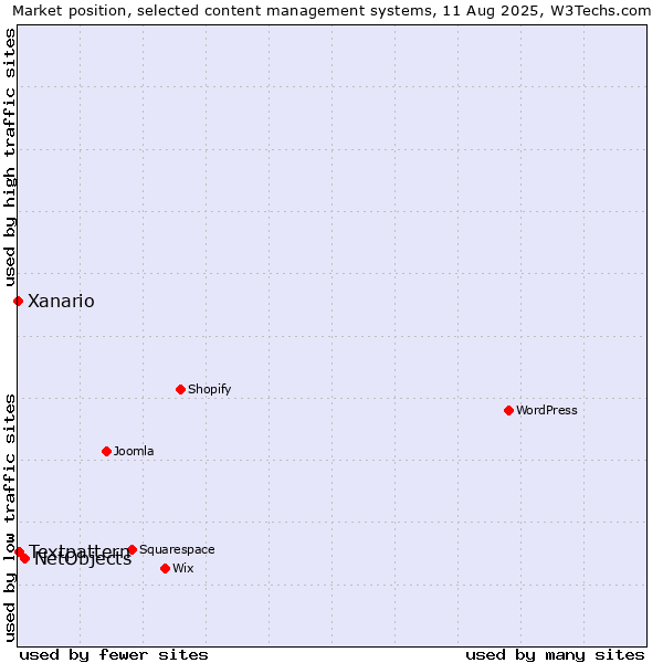 Market position of NetObjects vs. Textpattern vs. Xanario