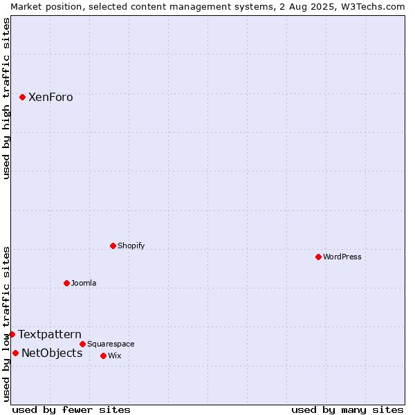 Market position of XenForo vs. NetObjects vs. Textpattern