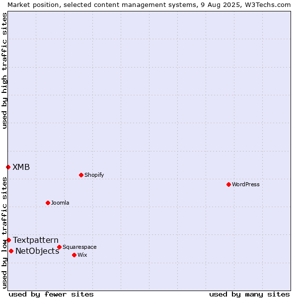 Market position of NetObjects vs. Textpattern vs. XMB