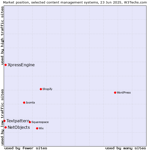 Market position of XpressEngine vs. NetObjects vs. Textpattern