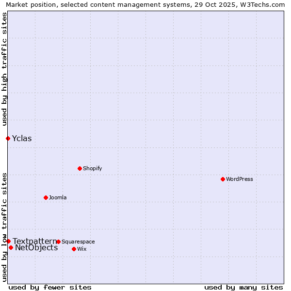 Market position of NetObjects vs. Textpattern vs. Yclas