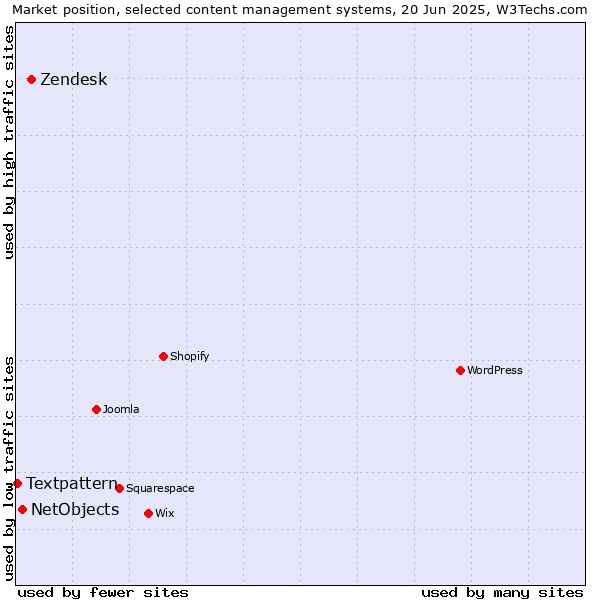Market position of Zendesk vs. NetObjects vs. Textpattern