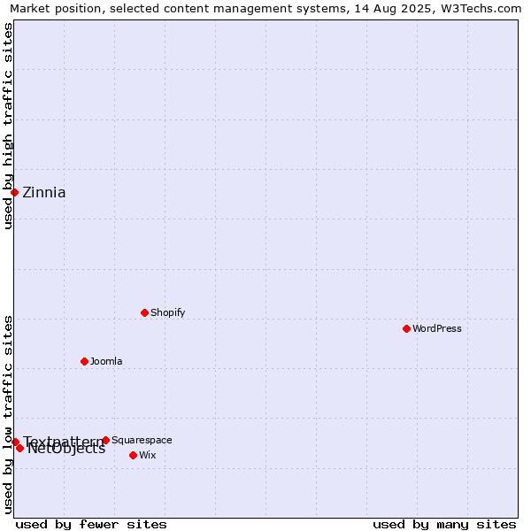 Market position of NetObjects vs. Textpattern vs. Zinnia