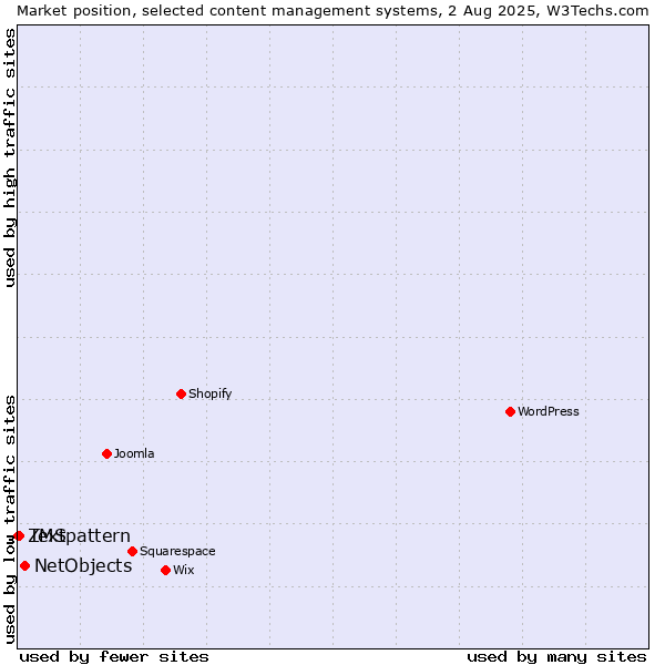 Market position of NetObjects vs. Textpattern vs. ZMS