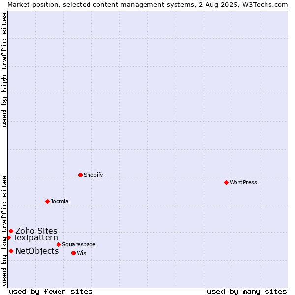 Market position of NetObjects vs. Zoho Sites vs. Textpattern