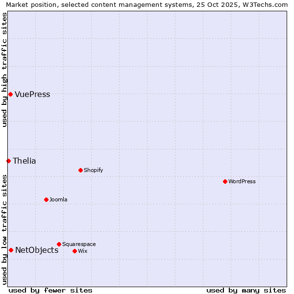 Market position of NetObjects vs. VuePress vs. Thelia