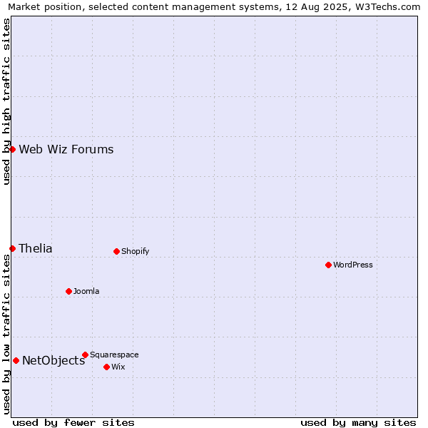Market position of NetObjects vs. Thelia vs. Web Wiz Forums