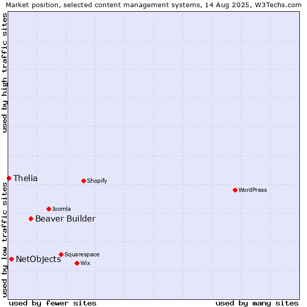 Market position of Beaver Builder vs. NetObjects vs. Thelia