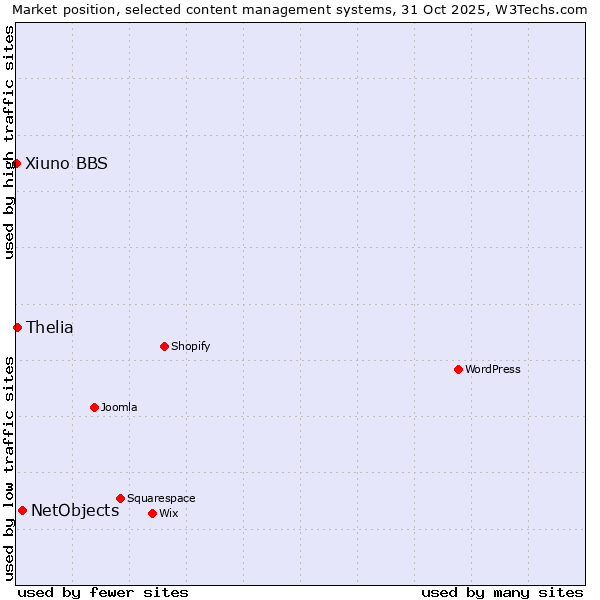 Market position of NetObjects vs. Thelia vs. Xiuno BBS