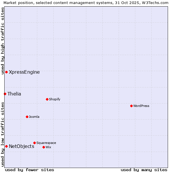 Market position of NetObjects vs. XpressEngine vs. Thelia