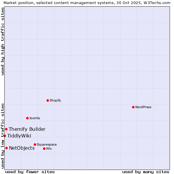 Market position of NetObjects vs. Themify Builder vs. TiddlyWiki