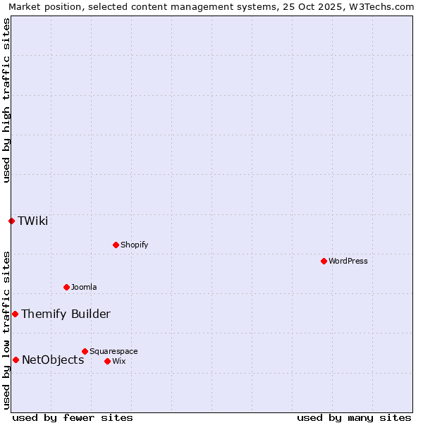Market position of NetObjects vs. Themify Builder vs. TWiki