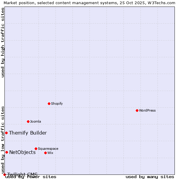 Market position of NetObjects vs. Themify Builder vs. Twilight CMS
