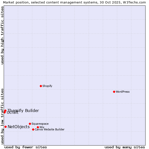 Market position of NetObjects vs. Themify Builder vs. Ucraft
