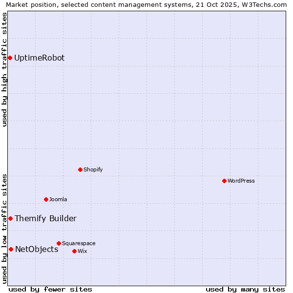 Market position of NetObjects vs. Themify Builder vs. UptimeRobot