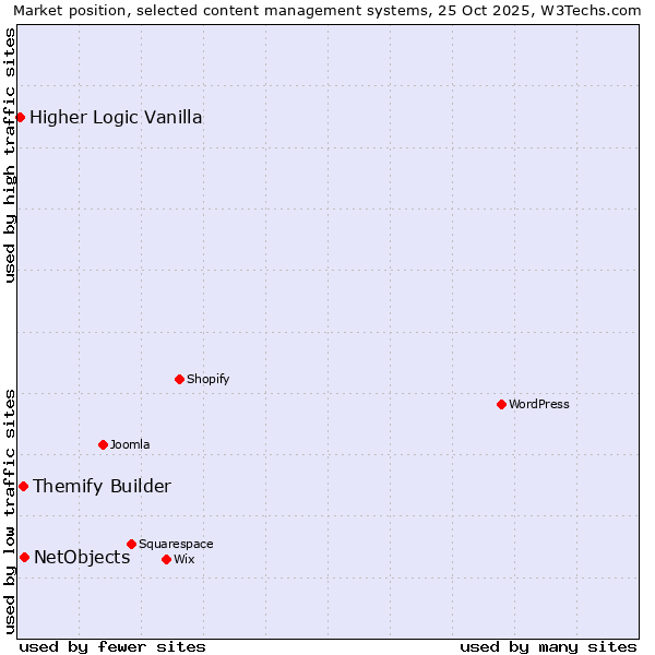 Market position of NetObjects vs. Themify Builder vs. Higher Logic Vanilla