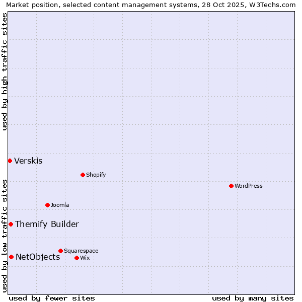 Market position of NetObjects vs. Themify Builder vs. Verskis