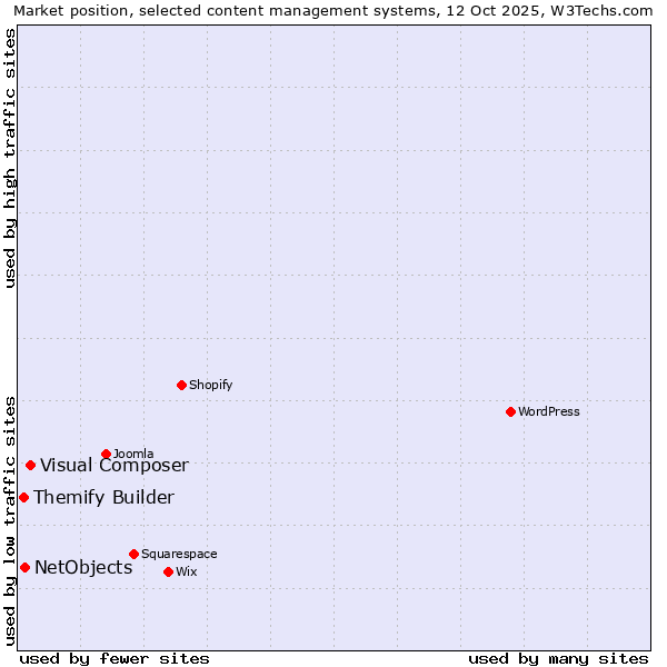 Market position of Visual Composer vs. NetObjects vs. Themify Builder