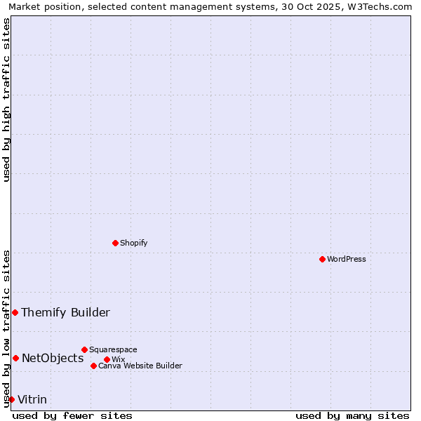 Market position of NetObjects vs. Themify Builder vs. Vitrin