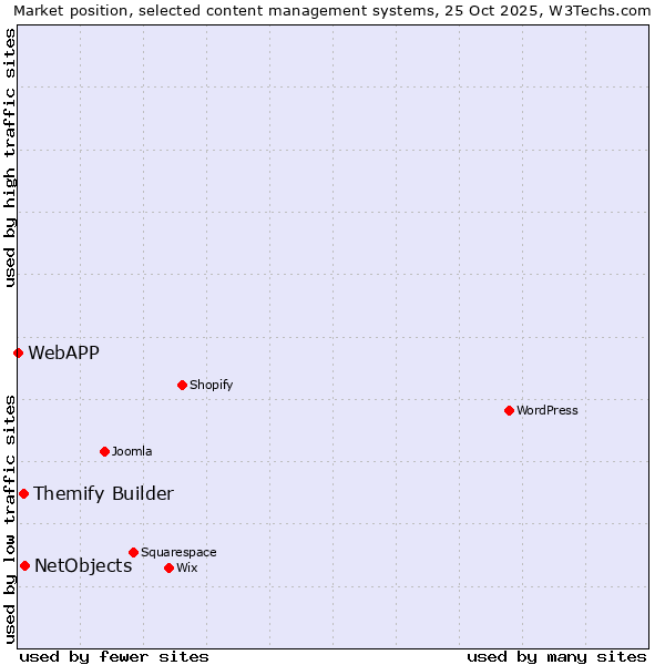 Market position of NetObjects vs. Themify Builder vs. WebAPP