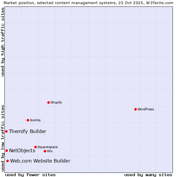 Market position of Web.com Website Builder vs. NetObjects vs. Themify Builder
