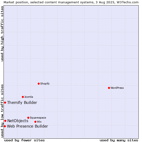 Market position of NetObjects vs. Themify Builder vs. Web Presence Builder