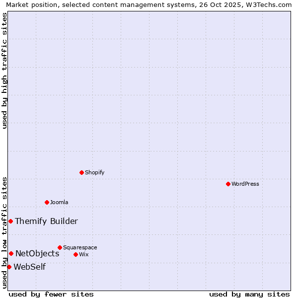 Market position of NetObjects vs. Themify Builder vs. WebSelf