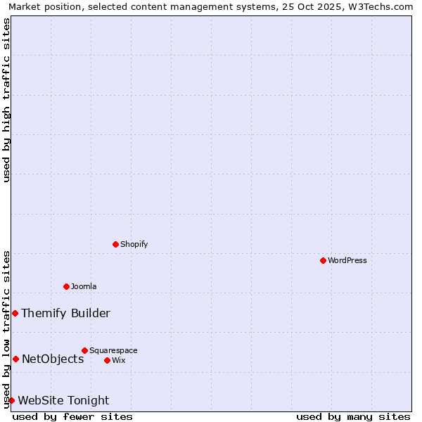 Market position of NetObjects vs. Themify Builder vs. WebSite Tonight