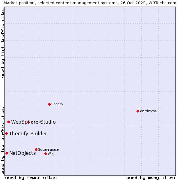Market position of WebSphere Studio vs. NetObjects vs. Themify Builder
