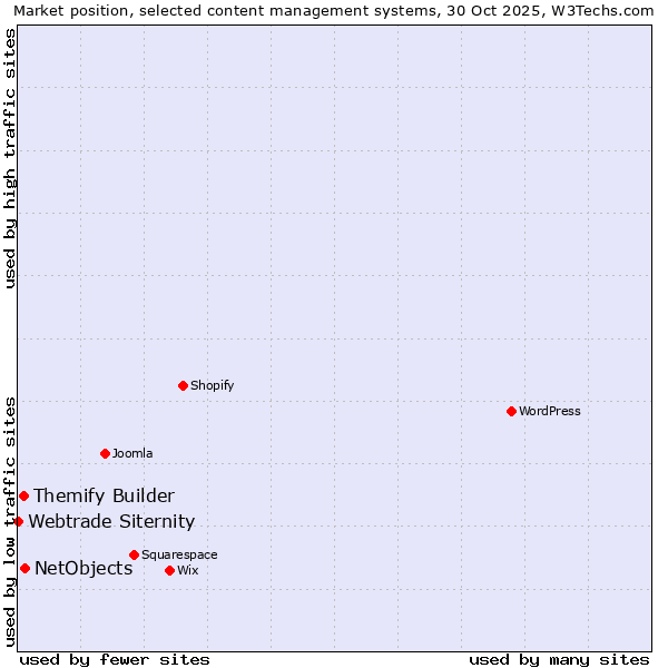Market position of NetObjects vs. Themify Builder vs. Webtrade Siternity