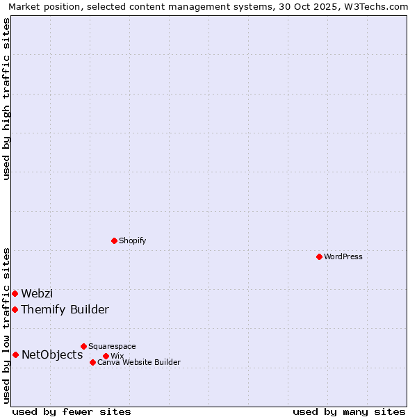 Market position of NetObjects vs. Webzi vs. Themify Builder