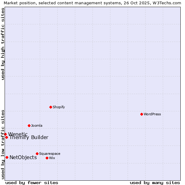Market position of NetObjects vs. Themify Builder vs. Wenetic