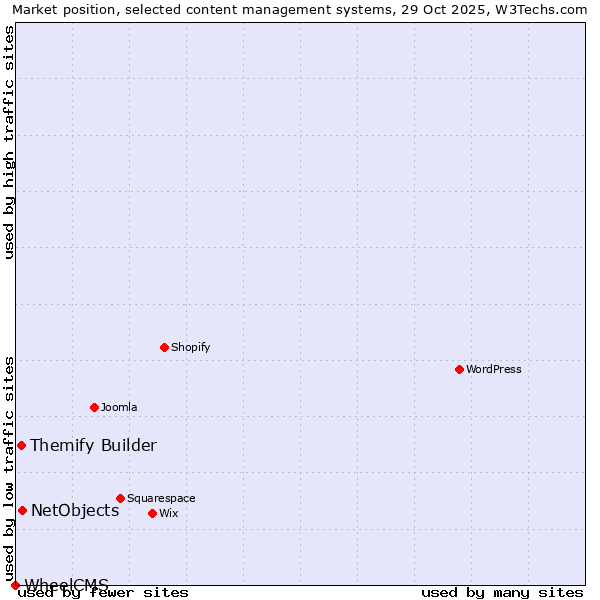 Market position of NetObjects vs. Themify Builder vs. WheelCMS