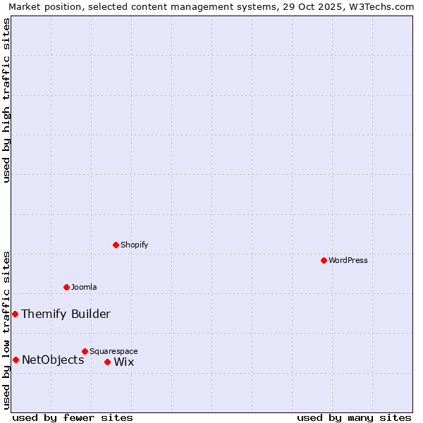 Market position of Wix vs. NetObjects vs. Themify Builder