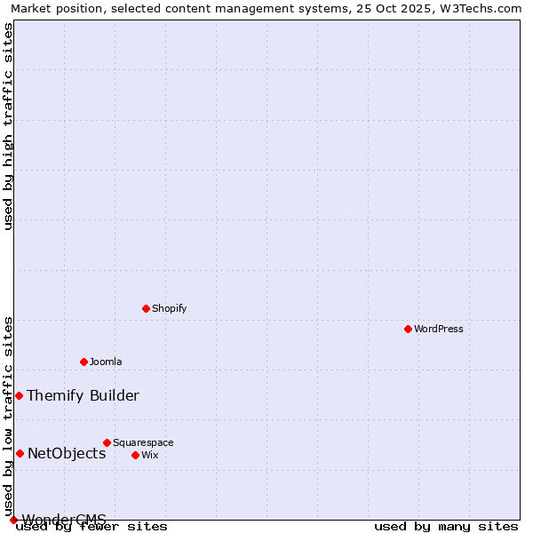 Market position of NetObjects vs. Themify Builder vs. WonderCMS