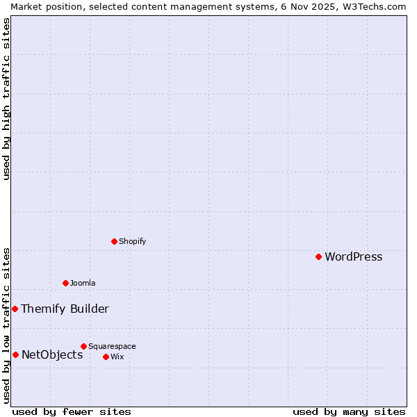 Market position of WordPress vs. NetObjects vs. Themify Builder