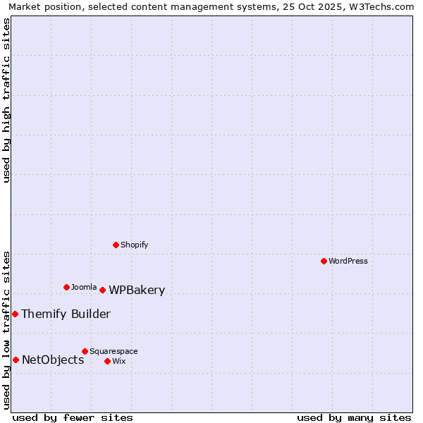 Market position of WPBakery vs. NetObjects vs. Themify Builder