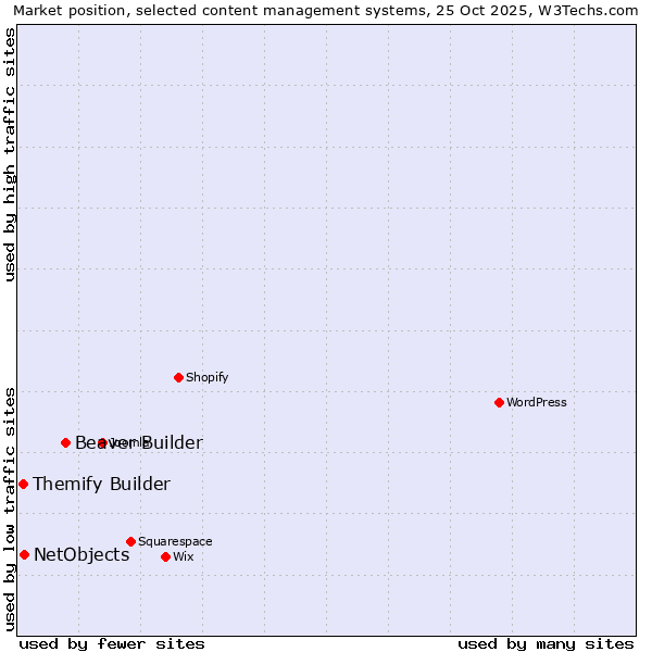 Market position of Beaver Builder vs. NetObjects vs. Themify Builder