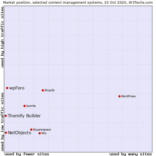Market position of wpForo vs. NetObjects vs. Themify Builder