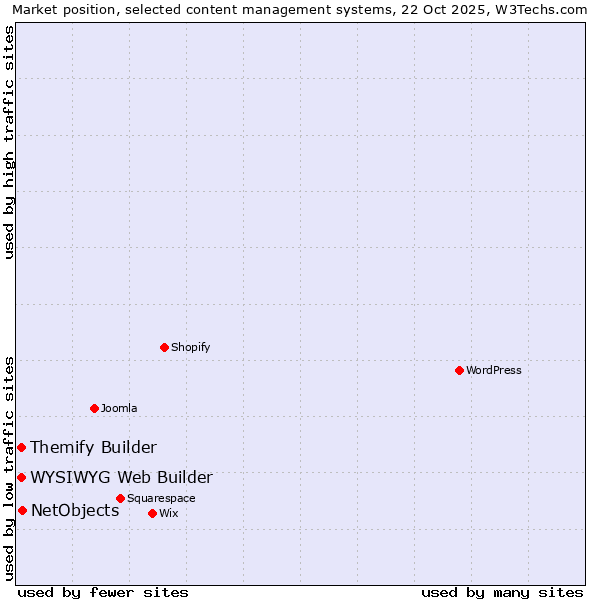 Market position of NetObjects vs. WYSIWYG Web Builder vs. Themify Builder