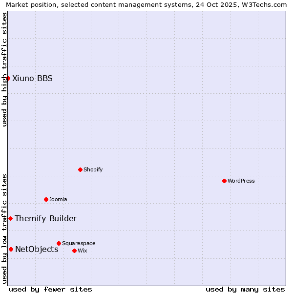 Market position of NetObjects vs. Themify Builder vs. Xiuno BBS
