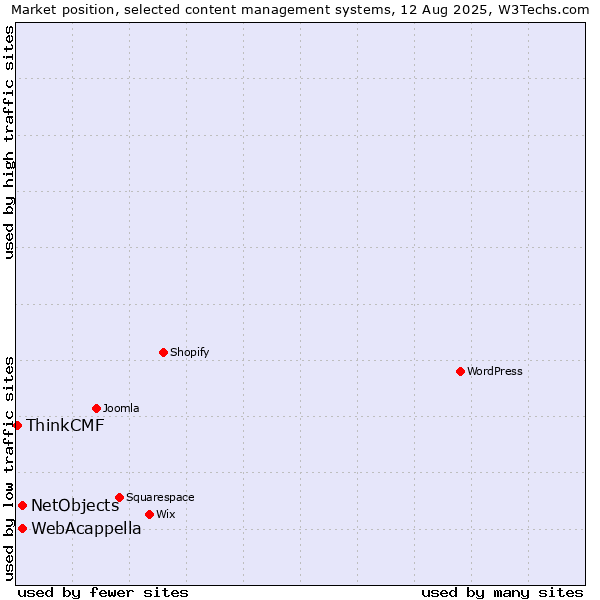 Market position of WebAcappella vs. NetObjects vs. ThinkCMF