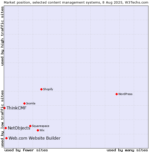 Market position of Web.com Website Builder vs. NetObjects vs. ThinkCMF