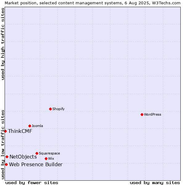 Market position of NetObjects vs. Web Presence Builder vs. ThinkCMF