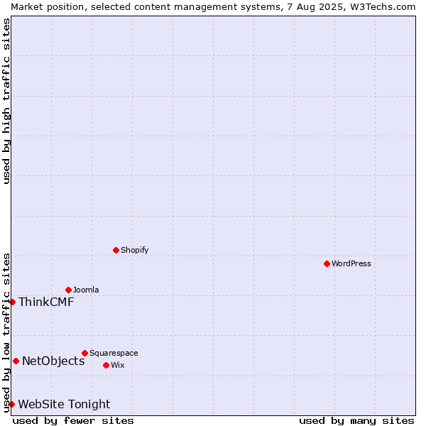 Market position of NetObjects vs. ThinkCMF vs. WebSite Tonight