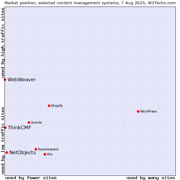 Market position of NetObjects vs. ThinkCMF vs. WebWeaver