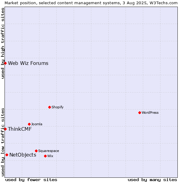 Market position of NetObjects vs. Web Wiz Forums vs. ThinkCMF