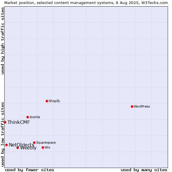 Market position of Weebly vs. NetObjects vs. ThinkCMF
