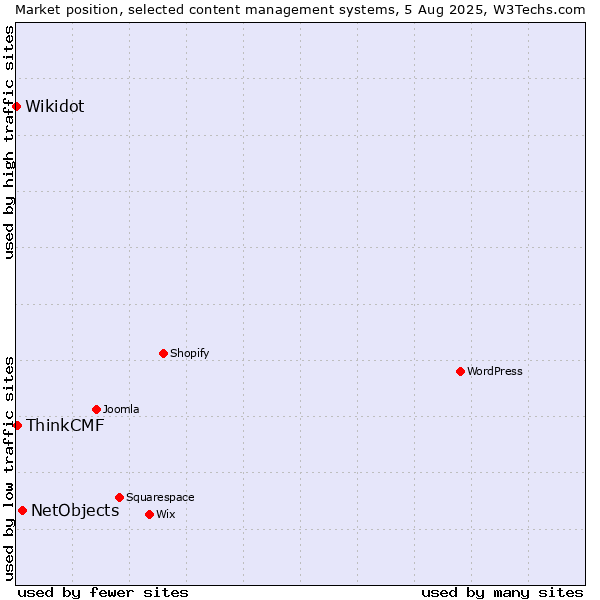 Market position of NetObjects vs. ThinkCMF vs. Wikidot